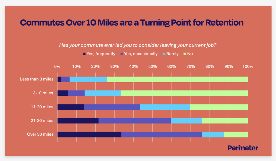Commutes over 10 miles are a turning point for retention: 55% of commuters traveling over 10 miles have considered leaving their jobs for a shorter commute.